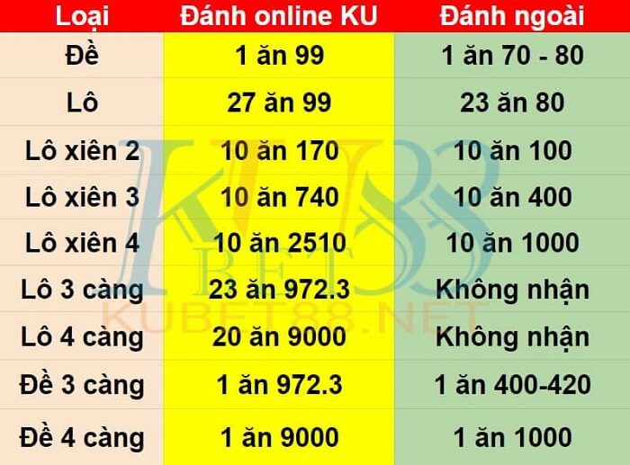 Kubet đề ăn bao nhiêu? 